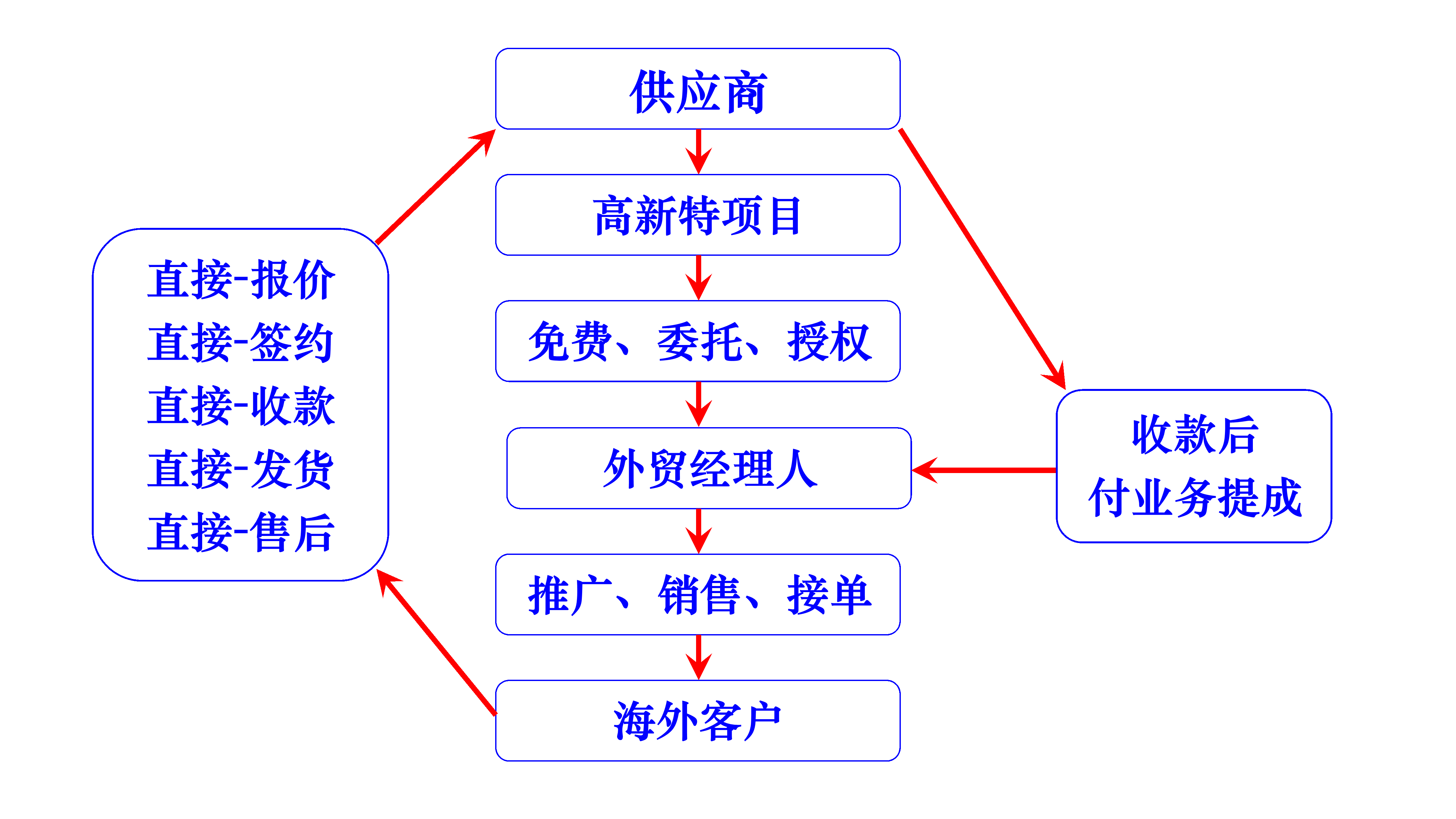 foreign trade procedure